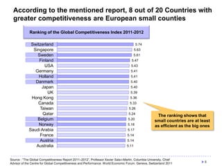 According to the mentioned report, 8 out of 20 Countries with
greater competitiveness are European small counties
Ranking of the Global Competitiveness Index 2011-2012
Switzerland
Singapore
Sweden
Finland
USA
Germany
Holland
Danmark
Japan
UK
Hong Kong
Canada
Taiwan
Qatar
Belgium
Norway
Saudi Arabia
France
Austria
Australia

5.74
5.63
5.61
5.47
5.43
5.41
5.41
5.40

5.40
5.39

5.36
5.33

5.26
5.24
5.20
5.18

The ranking shows that
small countries are at least
as efficient as the big ones

5.17
5.14
5.14
5.11

Source : “The Global Competitiveness Report 2011–2012”, Professor Xavier Sala-i-Martin, Columbia University, Chief
Advisor of the Centre for Global Competitiveness and Performance. World Economic Forum. Geneva, Switzerland 2011

5

 