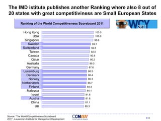 The IMD istitute publishes another Ranking where also 8 out of
20 states with great competitiviness are Small European States
Ranking of the World Competitiveness Scoreboard 2011
Hong Kong
USA
Singapore
Sweden
Switzerland
Taiwan
Canada
Qatar
Australia
Germany
Luxemburg
Denmark
Norway
Netherlands
Finland
Malaysia
Israel
Austria
China
UK
Source: “The World Competitiveness Scoreboard
2011”, Lausanne‟s Institute for Management Development

100.0
100.0
98.6
94.1
92.6
92.0
90.8
90.2

89.3
87.8

86.5
86.4

86.3
85.7
84.4
84.1
81.6
81.6
81.1
80.3

6

 