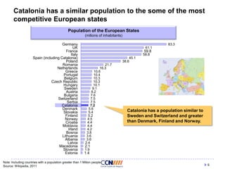 Catalonia has a similar population to the some of the most
competitive European states
Population of the European States
(milions of inhabitants)
Germany
UK
France
Italy
Spain (including Catalonia)
Poland
Romania
Netherlands
Greece
Portugal
Belgium
Czech Republic
Hungary
Sweden
Austria
Bulgaria
Switzerland
Serbia
Catalonia
Denmark
Slovakia
Finland
Norway
Croatia
Moldavia
Irland
Bosnia
Lithuania
Albania
Latvia
Macedonia
Slovenia
Estonia

83.3
61.1

59.8
58.8
45.1
38.6
21.7
16.3
10.6
10.4
10.3
10.3
10.1
9.1
8.2
7.6
7.5
7.5
7.2
5.6
5.4
5.2
4.5
4.4
4.4
4.2
3.8
3.6
3.6
2.4

Catalonia has a population similar to
Sweden and Switzerland and greater
than Denmark, Finland and Norway.

2.1
1.9

1.4

Note: Including countries with a population greater than 1 Milion people
Source: Wikipedia, 2011

9

 