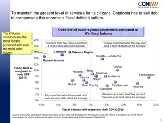 To maintain the present level of services for its citizens, Catalonia has to sell debt
to compensate the enormous fiscal d...