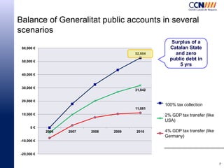Balance of Generalitat public accounts in several
scenarios
60,000 €
52,604
50,000 €

Surplus of a
Catalan State
and zero
...
