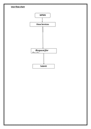 User flow chart
MPMS
View Services
Submit
Request for
Quote
 