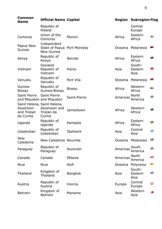 Common
Name
Official Name Capital Region Subregion Flag
Republic of
Poland
Central
Europe
Comoros
Union of the
Comoros
Moroni Africa
Eastern
Africa
🇰🇲
Papua New
Guinea
Independent
State of Papua
New Guinea
Port Moresby Oceania Melanesia 🇵🇬
Kenya
Republic of
Kenya
Nairobi Africa
Eastern
Africa
🇰🇪
Vietnam
Socialist
Republic of
Vietnam
Hanoi Asia
South-
Eastern
Asia
🇻🇳
Vanuatu
Republic of
Vanuatu
Port Vila Oceania Melanesia 🇻🇺
Guinea-
Bissau
Republic of
Guinea-Bissau
Bissau Africa
Western
Africa
🇬🇼
Saint Pierre
and Miquelon
Saint Pierre
and Miquelon
Saint-Pierre Americas
North
America
🇵🇲
Saint Helena,
Ascension
and Tristan
da Cunha
Saint Helena,
Ascension and
Tristan da
Cunha
Jamestown Africa
Western
Africa
🇸🇭
Uganda
Republic of
Uganda
Kampala Africa
Eastern
Africa
🇺🇬
Uzbekistan
Republic of
Uzbekistan
Tashkent Asia
Central
Asia
🇺🇿
New
Caledonia
New Caledonia Nouméa Oceania Melanesia 🇳🇨
Paraguay
Republic of
Paraguay
Asunción Americas
South
America
🇵🇾
Canada Canada Ottawa Americas
North
America
🇨🇦
Niue Niue Alofi Oceania Polynesia 🇳🇺
Thailand
Kingdom of
Thailand
Bangkok Asia
South-
Eastern
Asia
🇹🇭
Austria
Republic of
Austria
Vienna Europe
Central
Europe
🇦🇹
Bahrain
Kingdom of
Bahrain
Manama Asia
Western
Asia
🇧🇭
9
 