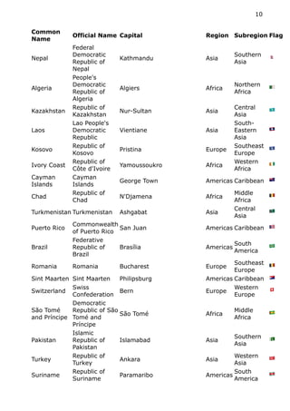 Common
Name
Official Name Capital Region Subregion Flag
Nepal
Federal
Democratic
Republic of
Nepal
Kathmandu Asia
Southern
Asia
🇳🇵
Algeria
People's
Democratic
Republic of
Algeria
Algiers Africa
Northern
Africa
🇩🇿
Kazakhstan
Republic of
Kazakhstan
Nur-Sultan Asia
Central
Asia
🇰🇿
Laos
Lao People's
Democratic
Republic
Vientiane Asia
South-
Eastern
Asia
🇱🇦
Kosovo
Republic of
Kosovo
Pristina Europe
Southeast
Europe
🇽🇰
Ivory Coast
Republic of
Côte d'Ivoire
Yamoussoukro Africa
Western
Africa
🇨🇮
Cayman
Islands
Cayman
Islands
George Town Americas Caribbean 🇰🇾
Chad
Republic of
Chad
N'Djamena Africa
Middle
Africa
🇹🇩
Turkmenistan Turkmenistan Ashgabat Asia
Central
Asia
🇹🇲
Puerto Rico
Commonwealth
of Puerto Rico
San Juan Americas Caribbean 🇵🇷
Brazil
Federative
Republic of
Brazil
Brasília Americas
South
America
🇧🇷
Romania Romania Bucharest Europe
Southeast
Europe
🇷🇴
Sint Maarten Sint Maarten Philipsburg Americas Caribbean 🇸🇽
Switzerland
Swiss
Confederation
Bern Europe
Western
Europe
🇨🇭
São Tomé
and Príncipe
Democratic
Republic of São
Tomé and
Príncipe
São Tomé Africa
Middle
Africa
🇸🇹
Pakistan
Islamic
Republic of
Pakistan
Islamabad Asia
Southern
Asia
🇵🇰
Turkey
Republic of
Turkey
Ankara Asia
Western
Asia
🇹🇷
Suriname
Republic of
Suriname
Paramaribo Americas
South
America
🇸🇷
10
 
