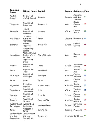 Common
Name
Official Name Capital Region Subregion Flag
Norfolk
Island
Territory of
Norfolk Island
Kingston Oceania
Australia
and New
Zealand
🇳🇫
Singapore
Republic of
Singapore
Singapore Asia
South-
Eastern
Asia
🇸🇬
Tanzania
United
Republic of
Tanzania
Dodoma Africa
Eastern
Africa
🇹🇿
Micronesia
Federated
States of
Micronesia
Palikir Oceania Micronesia 🇫🇲
Slovakia
Slovak
Republic
Bratislava Europe
Central
Europe
🇸🇰
Hong Kong
Hong Kong
Special
Administrative
Region of the
People's
Republic of
China
City of Victoria Asia
Eastern
Asia
🇭🇰
Albania
Republic of
Albania
Tirana Europe
Southeast
Europe
🇦🇱
India
Republic of
India
New Delhi Asia
Southern
Asia
🇮🇳
Nicaragua
Republic of
Nicaragua
Managua Americas
Central
America
🇳🇮
Japan Japan Tokyo Asia
Eastern
Asia
🇯🇵
Argentina
Argentine
Republic
Buenos Aires Americas
South
America
🇦🇷
Cape Verde
Republic of
Cabo Verde
Praia Africa
Western
Africa
🇨🇻
Moldova
Republic of
Moldova
Chișinău Europe
Eastern
Europe
🇲🇩
Panama
Republic of
Panama
Panama City Americas
Central
America
🇵🇦
Svalbard and
Jan Mayen
Svalbard og
Jan Mayen
Longyearbyen Europe
Northern
Europe
🇳🇴
Tonga
Kingdom of
Tonga
Nuku'alofa Oceania Polynesia 🇹🇴
Saint Vincent
and the
Grenadines
Saint Vincent
and the
Grenadines
Kingstown Americas Caribbean 🇻🇨
11
 