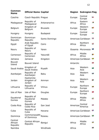 Common
Name
Official Name Capital Region Subregion Flag
Czechia Czech Republic Prague Europe
Central
Europe
🇨🇿
Madagascar
Republic of
Madagascar
Antananarivo Africa
Eastern
Africa
🇲🇬
Belgium
Kingdom of
Belgium
Brussels Europe
Western
Europe
🇧🇪
Hungary Hungary Budapest Europe
Central
Europe
🇭🇺
Dominican
Republic
Dominican
Republic
Santo Domingo Americas Caribbean 🇩🇴
Egypt
Arab Republic
of Egypt
Cairo Africa
Northern
Africa
🇪🇬
Nauru
Republic of
Nauru
Yaren Oceania Micronesia 🇳🇷
Cameroon
Republic of
Cameroon
Yaoundé Africa
Middle
Africa
🇨🇲
Jamaica Jamaica Kingston Americas Caribbean 🇯🇲
Bouvet
Island
Bouvet Island Antarctic 🇳🇴
Saudi Arabia
Kingdom of
Saudi Arabia
Riyadh Asia
Western
Asia
🇸🇦
Azerbaijan
Republic of
Azerbaijan
Baku Asia
Western
Asia
🇦🇿
Jordan
Hashemite
Kingdom of
Jordan
Amman Asia
Western
Asia
🇯🇴
Lithuania
Republic of
Lithuania
Vilnius Europe
Northern
Europe
🇱🇹
Isle of Man Isle of Man Douglas Europe
Northern
Europe
🇮🇲
Equatorial
Guinea
Republic of
Equatorial
Guinea
Malabo Africa
Middle
Africa
🇬🇶
Costa Rica
Republic of
Costa Rica
San José Americas
Central
America
🇨🇷
Cuba
Republic of
Cuba
Havana Americas Caribbean 🇨🇺
Dominica
Commonwealth
of Dominica
Roseau Americas Caribbean 🇩🇲
Central
African
Republic
Central African
Republic
Bangui Africa
Middle
Africa
🇨🇫
Namibia Windhoek Africa 🇳🇦
12
 