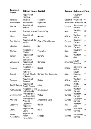 Common
Name
Official Name Capital Region Subregion Flag
Republic of
Namibia
Southern
Africa
Tokelau Tokelau Fakaofo Oceania Polynesia 🇹🇰
Montserrat Montserrat Plymouth Americas Caribbean 🇲🇸
Serbia
Republic of
Serbia
Belgrade Europe
Southeast
Europe
🇷🇸
Kuwait State of Kuwait Kuwait City Asia
Western
Asia
🇰🇼
Niger
Republic of
Niger
Niamey Africa
Western
Africa
🇳🇪
San Marino
Republic of San
Marino
City of San Marino Europe
Southern
Europe
🇸🇲
Ukraine Ukraine Kyiv Europe
Eastern
Europe
🇺🇦
Bhutan
Kingdom of
Bhutan
Thimphu Asia
Southern
Asia
🇧🇹
Yemen
Republic of
Yemen
Sana'a Asia
Western
Asia
🇾🇪
Venezuela
Bolivarian
Republic of
Venezuela
Caracas Americas
South
America
🇻🇪
Morocco
Kingdom of
Morocco
Rabat Africa
Northern
Africa
🇲🇦
Brunei
Nation of
Brunei, Abode
of Peace
Bandar Seri Begawan Asia
South-
Eastern
Asia
🇧🇳
Senegal
Republic of
Senegal
Dakar Africa
Western
Africa
🇸🇳
South Sudan
Republic of
South Sudan
Juba Africa
Middle
Africa
🇸🇸
Netherlands
Kingdom of the
Netherlands
Amsterdam Europe
Western
Europe
🇳🇱
Liechtenstein
Principality of
Liechtenstein
Vaduz Europe
Western
Europe
🇱🇮
Andorra
Principality of
Andorra
Andorra la Vella Europe
Southern
Europe
🇦🇩
Lebanon
Lebanese
Republic
Beirut Asia
Western
Asia
🇱🇧
Latvia
Republic of
Latvia
Riga Europe
Northern
Europe
🇱🇻
North
Macedonia
Republic of
North
Macedonia
Skopje Europe
Southeast
Europe
🇲🇰
13
 