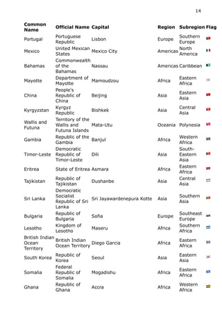 Common
Name
Official Name Capital Region Subregion Flag
Portugal
Portuguese
Republic
Lisbon Europe
Southern
Europe
🇵🇹
Mexico
United Mexican
States
Mexico City Americas
North
America
🇲🇽
Bahamas
Commonwealth
of the
Bahamas
Nassau Americas Caribbean 🇧🇸
Mayotte
Department of
Mayotte
Mamoudzou Africa
Eastern
Africa
🇾🇹
China
People's
Republic of
China
Beijing Asia
Eastern
Asia
🇨🇳
Kyrgyzstan
Kyrgyz
Republic
Bishkek Asia
Central
Asia
🇰🇬
Wallis and
Futuna
Territory of the
Wallis and
Futuna Islands
Mata-Utu Oceania Polynesia 🇼🇫
Gambia
Republic of the
Gambia
Banjul Africa
Western
Africa
🇬🇲
Timor-Leste
Democratic
Republic of
Timor-Leste
Dili Asia
South-
Eastern
Asia
🇹🇱
Eritrea State of Eritrea Asmara Africa
Eastern
Africa
🇪🇷
Tajikistan
Republic of
Tajikistan
Dushanbe Asia
Central
Asia
🇹🇯
Sri Lanka
Democratic
Socialist
Republic of Sri
Lanka
Sri Jayawardenepura Kotte Asia
Southern
Asia
🇱🇰
Bulgaria
Republic of
Bulgaria
Sofia Europe
Southeast
Europe
🇧🇬
Lesotho
Kingdom of
Lesotho
Maseru Africa
Southern
Africa
🇱🇸
British Indian
Ocean
Territory
British Indian
Ocean Territory
Diego Garcia Africa
Eastern
Africa
🇮🇴
South Korea
Republic of
Korea
Seoul Asia
Eastern
Asia
🇰🇷
Somalia
Federal
Republic of
Somalia
Mogadishu Africa
Eastern
Africa
🇸🇴
Ghana
Republic of
Ghana
Accra Africa
Western
Africa
🇬🇭
14
 