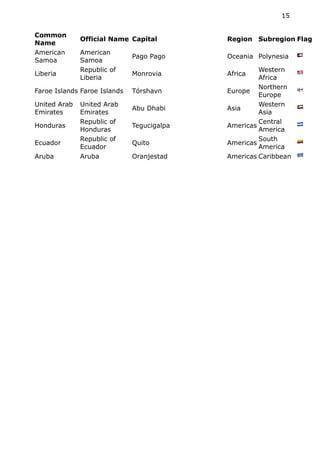 Common
Name
Official Name Capital Region Subregion Flag
American
Samoa
American
Samoa
Pago Pago Oceania Polynesia 🇦🇸
Liberia
Republic of
Liberia
Monrovia Africa
Western
Africa
🇱🇷
Faroe Islands Faroe Islands Tórshavn Europe
Northern
Europe
🇫🇴
United Arab
Emirates
United Arab
Emirates
Abu Dhabi Asia
Western
Asia
🇦🇪
Honduras
Republic of
Honduras
Tegucigalpa Americas
Central
America
🇭🇳
Ecuador
Republic of
Ecuador
Quito Americas
South
America
🇪🇨
Aruba Aruba Oranjestad Americas Caribbean 🇦🇼
15
 