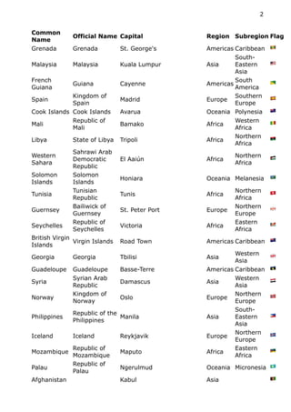 Common
Name
Official Name Capital Region Subregion Flag
Grenada Grenada St. George's Americas Caribbean 🇬🇩
Malaysia Malaysia Kuala Lumpur Asia
South-
Eastern
Asia
🇲🇾
French
Guiana
Guiana Cayenne Americas
South
America
🇬🇫
Spain
Kingdom of
Spain
Madrid Europe
Southern
Europe
🇪🇸
Cook Islands Cook Islands Avarua Oceania Polynesia 🇨🇰
Mali
Republic of
Mali
Bamako Africa
Western
Africa
🇲🇱
Libya State of Libya Tripoli Africa
Northern
Africa
🇱🇾
Western
Sahara
Sahrawi Arab
Democratic
Republic
El Aaiún Africa
Northern
Africa
🇪🇭
Solomon
Islands
Solomon
Islands
Honiara Oceania Melanesia 🇸🇧
Tunisia
Tunisian
Republic
Tunis Africa
Northern
Africa
🇹🇳
Guernsey
Bailiwick of
Guernsey
St. Peter Port Europe
Northern
Europe
🇬🇬
Seychelles
Republic of
Seychelles
Victoria Africa
Eastern
Africa
🇸🇨
British Virgin
Islands
Virgin Islands Road Town Americas Caribbean 🇻🇬
Georgia Georgia Tbilisi Asia
Western
Asia
🇬🇪
Guadeloupe Guadeloupe Basse-Terre Americas Caribbean 🇬🇵
Syria
Syrian Arab
Republic
Damascus Asia
Western
Asia
🇸🇾
Norway
Kingdom of
Norway
Oslo Europe
Northern
Europe
🇳🇴
Philippines
Republic of the
Philippines
Manila Asia
South-
Eastern
Asia
🇵🇭
Iceland Iceland Reykjavik Europe
Northern
Europe
🇮🇸
Mozambique
Republic of
Mozambique
Maputo Africa
Eastern
Africa
🇲🇿
Palau
Republic of
Palau
Ngerulmud Oceania Micronesia 🇵🇼
Afghanistan Kabul Asia 🇦🇫
2
 
