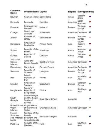 Common
Name
Official Name Capital Region Subregion Flag
Réunion Réunion Island Saint-Denis Africa
Eastern
Africa
🇷🇪
Bermuda Bermuda Hamilton Americas
North
America
🇧🇲
Monaco
Principality of
Monaco
Monaco Europe
Western
Europe
🇲🇨
Curaçao
Country of
Curaçao
Willemstad Americas Caribbean 🇨🇼
Jersey
Bailiwick of
Jersey
Saint Helier Europe
Northern
Europe
🇯🇪
Cambodia
Kingdom of
Cambodia
Phnom Penh Asia
South-
Eastern
Asia
🇰🇭
Sudan
Republic of the
Sudan
Khartoum Africa
Northern
Africa
🇸🇩
Guinea
Republic of
Guinea
Conakry Africa
Western
Africa
🇬🇳
Turks and
Caicos
Islands
Turks and
Caicos Islands
Cockburn Town Americas Caribbean 🇹🇨
Martinique Martinique Fort-de-France Americas Caribbean 🇲🇶
Slovenia
Republic of
Slovenia
Ljubljana Europe
Central
Europe
🇸🇮
Iran
Islamic
Republic of
Iran
Tehran Asia
Southern
Asia
🇮🇷
Sweden
Kingdom of
Sweden
Stockholm Europe
Northern
Europe
🇸🇪
Bangladesh
People's
Republic of
Bangladesh
Dhaka Asia
Southern
Asia
🇧🇩
South
Georgia
South Georgia
and the South
Sandwich
Islands
King Edward Point Antarctic 🇬🇸
United States
Virgin
Islands
Virgin Islands
of the United
States
Charlotte Amalie Americas Caribbean 🇻🇮
French
Southern
and Antarctic
Lands
Territory of the
French
Southern and
Antarctic Lands
Port-aux-Français Antarctic 🇹🇫
Maldives
Republic of the
Maldives
Malé Asia
Southern
Asia
🇲🇻
4
 
