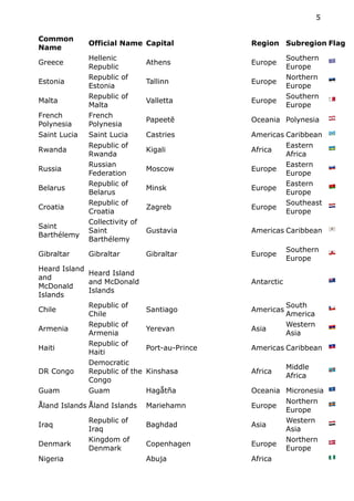 Common
Name
Official Name Capital Region Subregion Flag
Greece
Hellenic
Republic
Athens Europe
Southern
Europe
🇬🇷
Estonia
Republic of
Estonia
Tallinn Europe
Northern
Europe
🇪🇪
Malta
Republic of
Malta
Valletta Europe
Southern
Europe
🇲🇹
French
Polynesia
French
Polynesia
Papeetē Oceania Polynesia 🇵🇫
Saint Lucia Saint Lucia Castries Americas Caribbean 🇱🇨
Rwanda
Republic of
Rwanda
Kigali Africa
Eastern
Africa
🇷🇼
Russia
Russian
Federation
Moscow Europe
Eastern
Europe
🇷🇺
Belarus
Republic of
Belarus
Minsk Europe
Eastern
Europe
🇧🇾
Croatia
Republic of
Croatia
Zagreb Europe
Southeast
Europe
🇭🇷
Saint
Barthélemy
Collectivity of
Saint
Barthélemy
Gustavia Americas Caribbean 🇧🇱
Gibraltar Gibraltar Gibraltar Europe
Southern
Europe
🇬🇮
Heard Island
and
McDonald
Islands
Heard Island
and McDonald
Islands
Antarctic 🇭🇲
Chile
Republic of
Chile
Santiago Americas
South
America
🇨🇱
Armenia
Republic of
Armenia
Yerevan Asia
Western
Asia
🇦🇲
Haiti
Republic of
Haiti
Port-au-Prince Americas Caribbean 🇭🇹
DR Congo
Democratic
Republic of the
Congo
Kinshasa Africa
Middle
Africa
🇨🇩
Guam Guam Hagåtña Oceania Micronesia 🇬🇺
Åland Islands Åland Islands Mariehamn Europe
Northern
Europe
🇦🇽
Iraq
Republic of
Iraq
Baghdad Asia
Western
Asia
🇮🇶
Denmark
Kingdom of
Denmark
Copenhagen Europe
Northern
Europe
🇩🇰
Nigeria Abuja Africa 🇳🇬
5
 