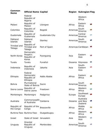 Common
Name
Official Name Capital Region Subregion Flag
Federal
Republic of
Nigeria
Western
Africa
Malawi
Republic of
Malawi
Lilongwe Africa
Eastern
Africa
🇲🇼
Colombia
Republic of
Colombia
Bogotá Americas
South
America
🇨🇴
Guatemala
Republic of
Guatemala
Guatemala City Americas
Central
America
🇬🇹
Falkland
Islands
Falkland
Islands
Stanley Americas
South
America
🇫🇰
Trinidad and
Tobago
Republic of
Trinidad and
Tobago
Port of Spain Americas Caribbean 🇹🇹
North Korea
Democratic
People's
Republic of
Korea
Pyongyang Asia
Eastern
Asia
🇰🇵
Tuvalu Tuvalu Funafuti Oceania Polynesia 🇹🇻
Indonesia
Republic of
Indonesia
Jakarta Asia
South-
Eastern
Asia
🇮🇩
Ethiopia
Federal
Democratic
Republic of
Ethiopia
Addis Ababa Africa
Eastern
Africa
🇪🇹
Bolivia
Plurinational
State of Bolivia
Sucre Americas
South
America
🇧🇴
Sierra Leone
Republic of
Sierra Leone
Freetown Africa
Western
Africa
🇸🇱
Montenegro Montenegro Podgorica Europe
Southeast
Europe
🇲🇪
Australia
Commonwealth
of Australia
Canberra Oceania
Australia
and New
Zealand
🇭🇲
Republic of
the Congo
Republic of the
Congo
Brazzaville Africa
Middle
Africa
🇨🇬
Burkina Faso Burkina Faso Ouagadougou Africa
Western
Africa
🇧🇫
Israel State of Israel Jerusalem Asia
Western
Asia
🇮🇱
Uruguay
Oriental
Republic of
Uruguay
Montevideo Americas
South
America
🇺🇾
6
 