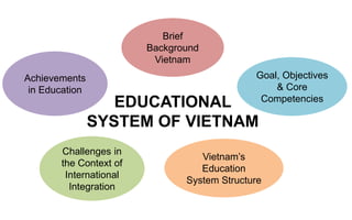 EDUCATIONAL
SYSTEM OF VIETNAM
Brief
Background
Vietnam
Goal, Objectives
& Core
Competencies
Vietnam’s
Education
System Structure
Achievements
in Education
Challenges in
the Context of
International
Integration
 
