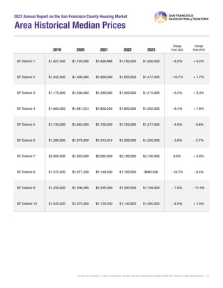 2023 Annual San Francisco Housing Market | PDF | Home Financing
