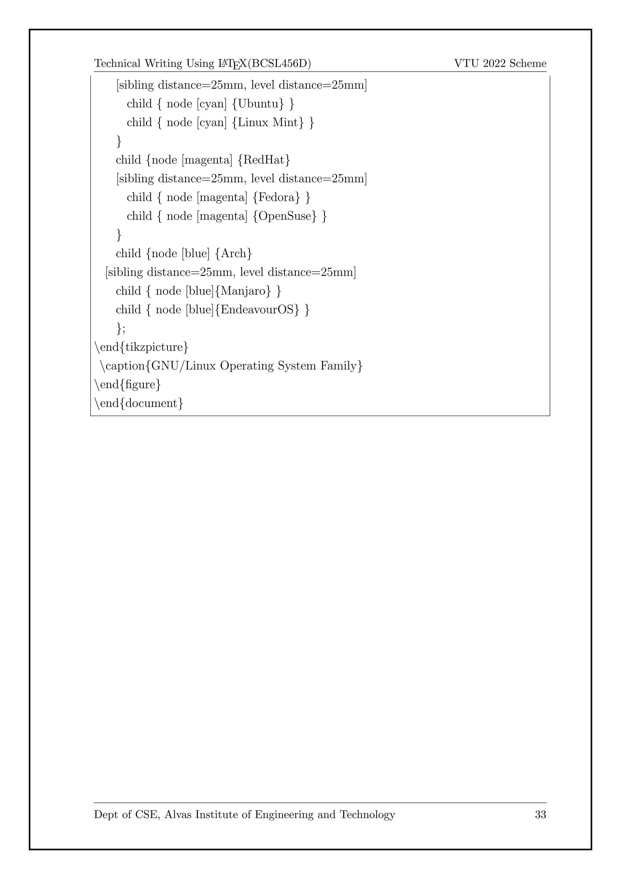 Technical Writing Using L
A
TEX(BCSL456D) VTU 2022 Scheme
[sibling distance=25mm, level distance=25mm]
child { node [cyan] {Ubuntu} }
child { node [cyan] {Linux Mint} }
}
child {node [magenta] {RedHat}
[sibling distance=25mm, level distance=25mm]
child { node [magenta] {Fedora} }
child { node [magenta] {OpenSuse} }
}
child {node [blue] {Arch}
[sibling distance=25mm, level distance=25mm]
child { node [blue]{Manjaro} }
child { node [blue]{EndeavourOS} }
};
end{tikzpicture}
caption{GNU/Linux Operating System Family}
end{figure}
end{document}
Dept of CSE, Alvas Institute of Engineering and Technology 33
 
