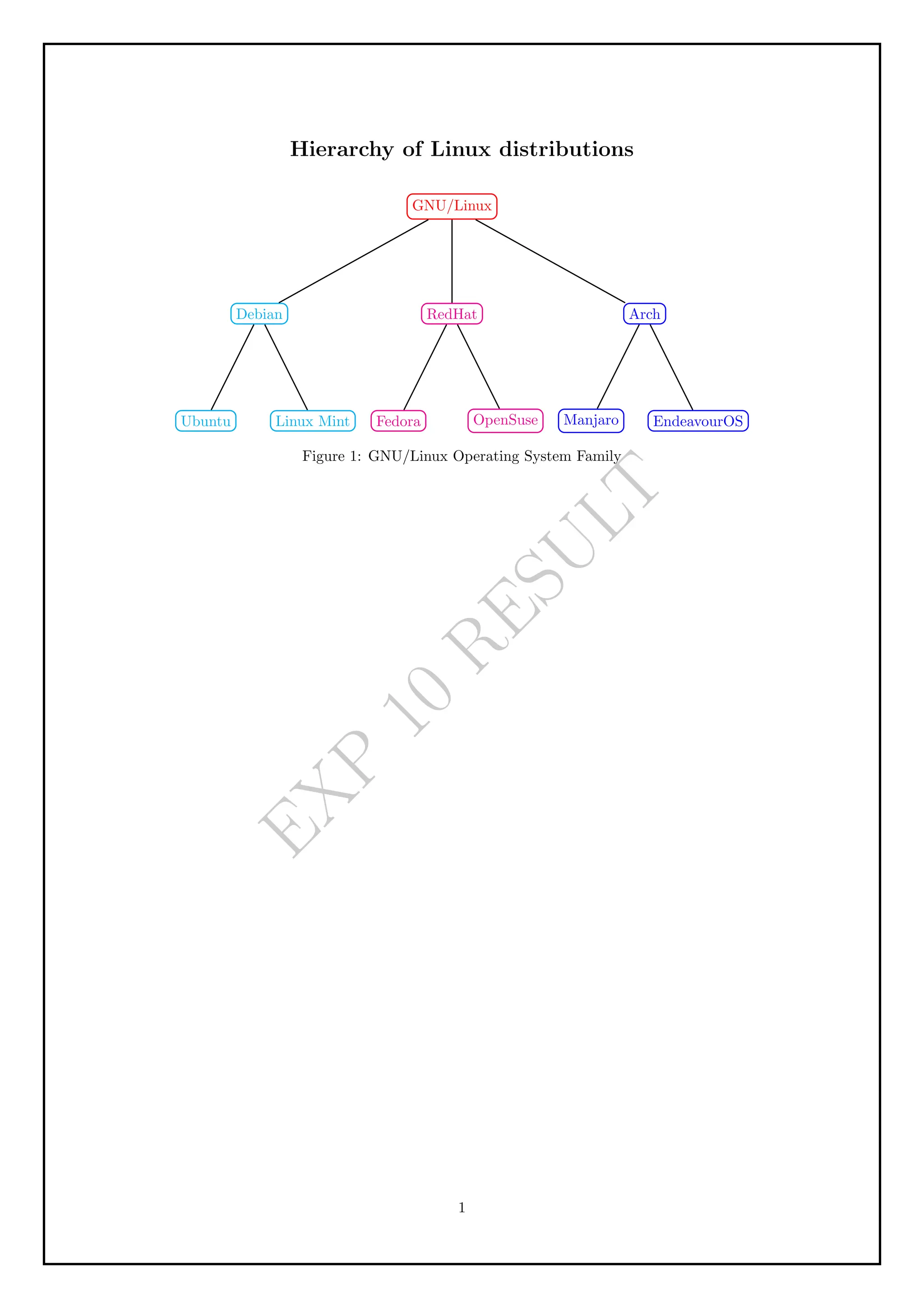 E
X
P
1
0
R
E
S
U
L
T
Hierarchy of Linux distributions
GNU/Linux
Debian
Ubuntu Linux Mint
RedHat
Fedora OpenSuse
Arch
Manjaro EndeavourOS
Figure 1: GNU/Linux Operating System Family
1
 
