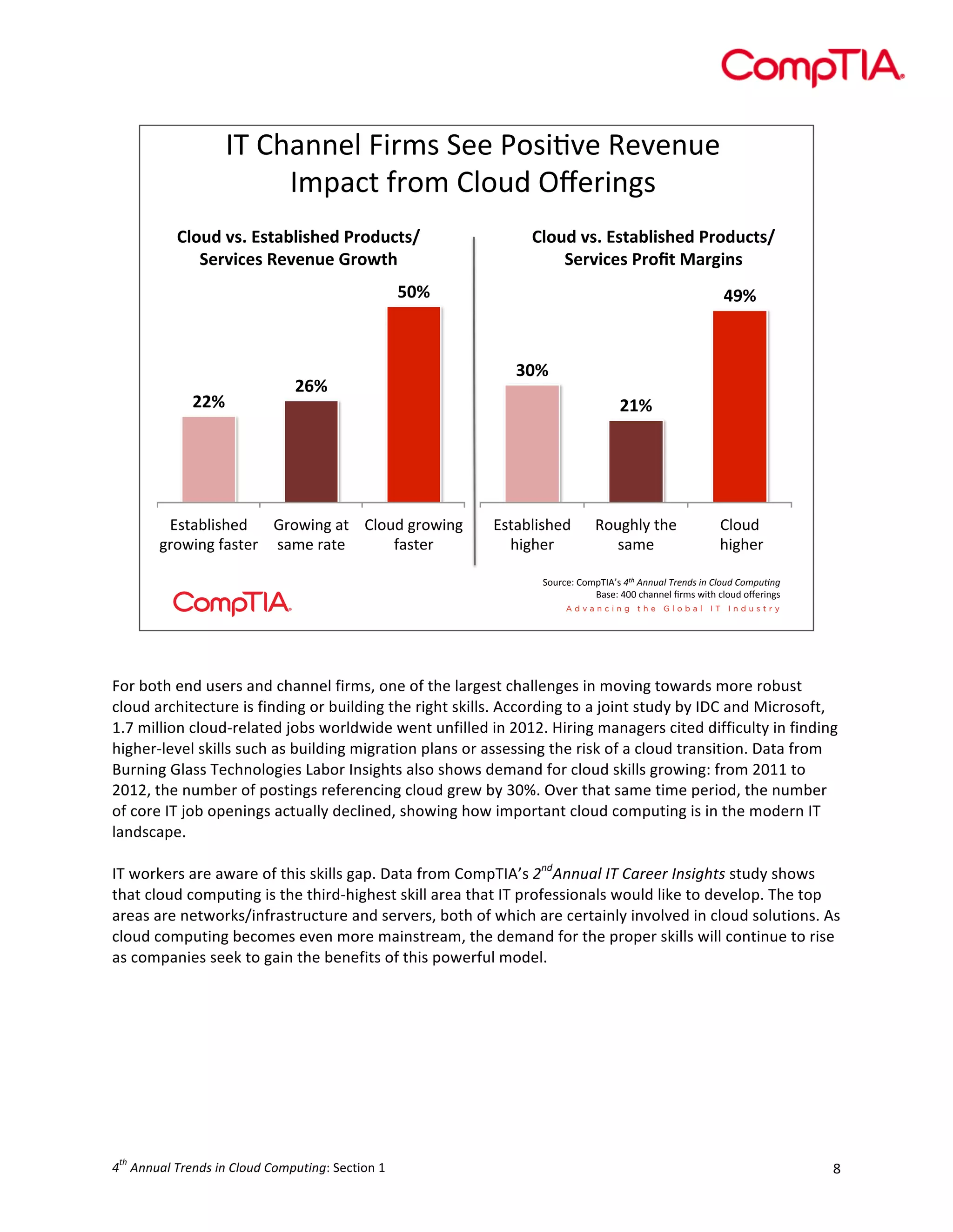  

!"#$%&''()#*+,-.#/((#01.+23(#4(3('5(#
!-6&78#9,1-#$)15:#;<(,+'=.##
!"#$%&'()&*(+,-".(/0%&12#%$3+(4
502'.30(&60'07$0&82#9+/&

!"#$%&'()&*(+,-".(/0%&12#%$3+(4
502'.30(&12#?+&@,2A.7(&

=>;&

::;&

DE;&

B>;&

:<;&

:C;&

>.8&?)+.%(:# A,1@+'=#&8# $)15:#=,1@+'=#
=,1@+'=#9&.8(,# .&-(#,&8(#
9&.8(,#

>.8&?)+.%(:#
%+=%(,#

415=%)I#8%(#
.&-(#

$)15:#
#%+=%(,#

/15,7(B#$1-6"!CD.#!"#$%&&'()$*+,&-.$/&$0)1'-$0123'4&5#
E&.(B#FGG#7%&''()#H,-.#@+8%#7)15:#1<(,+'=.#

	
  
	
  
For	
  both	
  end	
  users	
  and	
  channel	
  firms,	
  one	
  of	
  the	
  largest	
  challenges	
  in	
  moving	
  towards	
  more	
  robust	
  
cloud	
  architecture	
  is	
  finding	
  or	
  building	
  the	
  right	
  skills.	
  According	
  to	
  a	
  joint	
  study	
  by	
  IDC	
  and	
  Microsoft,	
  
1.7	
  million	
  cloud-­‐related	
  jobs	
  worldwide	
  went	
  unfilled	
  in	
  2012.	
  Hiring	
  managers	
  cited	
  difficulty	
  in	
  finding	
  
higher-­‐level	
  skills	
  such	
  as	
  building	
  migration	
  plans	
  or	
  assessing	
  the	
  risk	
  of	
  a	
  cloud	
  transition.	
  Data	
  from	
  
Burning	
  Glass	
  Technologies	
  Labor	
  Insights	
  also	
  shows	
  demand	
  for	
  cloud	
  skills	
  growing:	
  from	
  2011	
  to	
  
2012,	
  the	
  number	
  of	
  postings	
  referencing	
  cloud	
  grew	
  by	
  30%.	
  Over	
  that	
  same	
  time	
  period,	
  the	
  number	
  
of	
  core	
  IT	
  job	
  openings	
  actually	
  declined,	
  showing	
  how	
  important	
  cloud	
  computing	
  is	
  in	
  the	
  modern	
  IT	
  
landscape.	
  
	
  
IT	
  workers	
  are	
  aware	
  of	
  this	
  skills	
  gap.	
  Data	
  from	
  CompTIA’s	
  2ndAnnual	
  IT	
  Career	
  Insights	
  study	
  shows	
  
that	
  cloud	
  computing	
  is	
  the	
  third-­‐highest	
  skill	
  area	
  that	
  IT	
  professionals	
  would	
  like	
  to	
  develop.	
  The	
  top	
  
areas	
  are	
  networks/infrastructure	
  and	
  servers,	
  both	
  of	
  which	
  are	
  certainly	
  involved	
  in	
  cloud	
  solutions.	
  As	
  
cloud	
  computing	
  becomes	
  even	
  more	
  mainstream,	
  the	
  demand	
  for	
  the	
  proper	
  skills	
  will	
  continue	
  to	
  rise	
  
as	
  companies	
  seek	
  to	
  gain	
  the	
  benefits	
  of	
  this	
  powerful	
  model.	
  
	
  

	
  

	
  

th

4 	
  Annual	
  Trends	
  in	
  Cloud	
  Computing:	
  Section	
  1	
  

8	
  

 