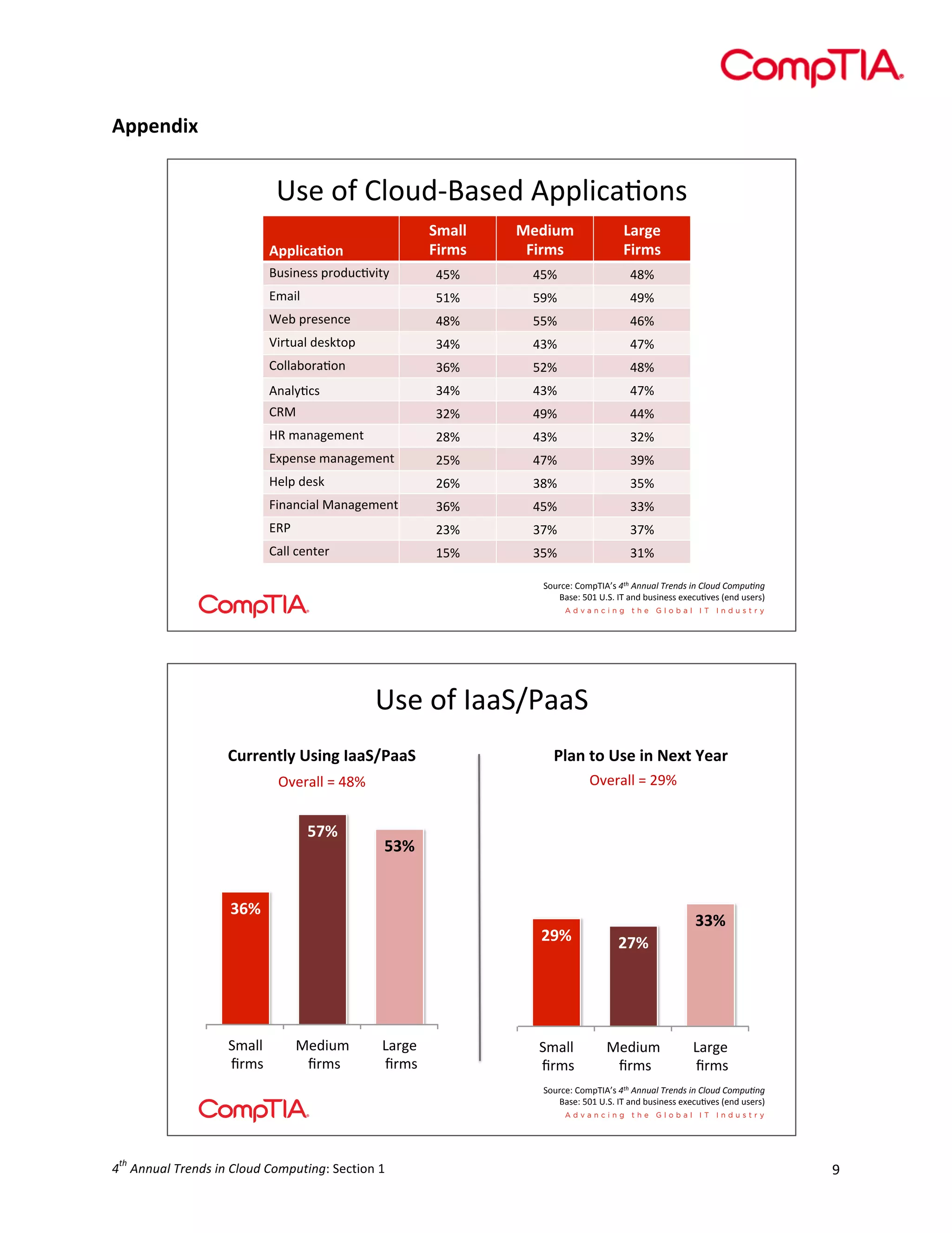  

Appendix	
  
	
  
	
  
	
  
	
  

R#&'*V'B8*"+W!7#&+'D((8$,7-*%#'
+,&##**
-$.,/*

012$3,*
-$.,/*

4&.51**
-$.,/*

!"#$%&##'()*+",-.$/0'

123'

123'

143'

567$8'

293'

2:3'

1:3'

;&<'()&#&%,&'

143'

223'

1=3'

>$)/"78'+&#?/*('

@13'

1@3'

1A3'

B*887<*)7-*%'

@=3'

2C3'

143'

D%780-,#'

@13'

1@3'

1A3'

BEF'

@C3'

1:3'

113'

GE'67%7H&6&%/'

C43'

1@3'

@C3'

5I(&%#&'67%7H&6&%/'

C23'

1A3'

@:3'

G&8('+&#?'

C=3'

@43'

@23'

J$%7%,$78'F7%7H&6&%/'

@=3'

123'

@@3'

5EK'

C@3'

@A3'

@A3'

B788',&%/&)'

923'

@23'

@93'

!""#$%&'()*

L*"),&M'B*6(NODP#'!"#$%&&'()$*+,&-.$/&$0)1'-$0123'4&5'
!7#&M'2Q9'RSLS'ON'7%+'<"#$%&##'&I&,"-.&#'T&%+'"#&)#U'

!"#$%&$'(()*+(()$
!"##$%&'()*+,%-).//012//0)

2'/%)&8)*+$),%)9$:&);$/#)
IF#/(--$J$NOM$

IF#/(--$J$KLM$

675)

635)

345)

335)

<=5)

),(--$
$./,"$

0#123,$
$./,"$

4(/5#$
$./,"$

<75)

),(--$
$./,"$

0#123,$
$./,"$

4(/5#$
$./,"$

)%3/6#7$8%,9:';<"$!"#$%&&'()$*+,&-.$/&$0)1'-$0123'4&5$
=("#7$>?@$!A)A$':$(B1$C3"2B#""$#D#63EF#"$G#B1$3"#/"H$

th

4 	
  Annual	
  Trends	
  in	
  Cloud	
  Computing:	
  Section	
  1	
  

9	
  

 