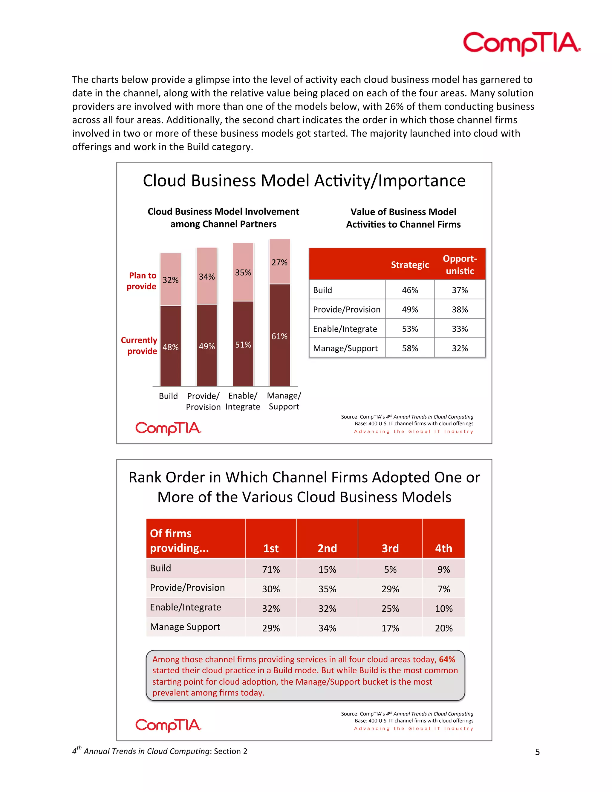  

The	
  charts	
  below	
  provide	
  a	
  glimpse	
  into	
  the	
  level	
  of	
  activity	
  each	
  cloud	
  business	
  model	
  has	
  garnered	
  to	
  
date	
  in	
  the	
  channel,	
  along	
  with	
  the	
  relative	
  value	
  being	
  placed	
  on	
  each	
  of	
  the	
  four	
  areas.	
  Many	
  solution	
  
providers	
  are	
  involved	
  with	
  more	
  than	
  one	
  of	
  the	
  models	
  below,	
  with	
  26%	
  of	
  them	
  conducting	
  business	
  
across	
  all	
  four	
  areas.	
  Additionally,	
  the	
  second	
  chart	
  indicates	
  the	
  order	
  in	
  which	
  those	
  channel	
  firms	
  
involved	
  in	
  two	
  or	
  more	
  of	
  these	
  business	
  models	
  got	
  started.	
  The	
  majority	
  launched	
  into	
  cloud	
  with	
  
offerings	
  and	
  work	
  in	
  the	
  Build	
  category.	
  
	
  
	
  
	
  

Cloud&Business&Model&Ac/vity/Importance
&

	
  
	
  
	
  
	
  
	
  
	
  
	
  
	
  
	
  
	
  
	
  
	
  
	
  
	
  
	
  
	
  
	
  
	
  
	
  
	
  
	
  
	
  
	
  
	
  
	
  
	
  
	
  
	
  
	
  

Cloud&Business&Model&Involvement&
among&Channel&Partners&

Value&of&Business&Model&
Ac1vi1es&to&Channel&Firms&

Currently&
provide& 48%&

49%&

51%&

Opport=
unis1c&

Build&

34%&

Strategic&
46%&

37%&

Provide/Provision&

Plan&to& 32%&
provide&

35%&

49%&

38%&

Enable/Integrate&

53%&

33%&

Manage/Support&

58%&

32%&

27%&

61%&

Build& Provide/& Enable/ Manage/&
Provision& Integrate& Support&
Source:&CompTIA’s&4th$Annual$Trends$in$Cloud$Compu4ng&
Base:&400&U.S.&IT&channel&ﬁrms&with&cloud&oﬀerings&

Rank&Order&in&Which&Channel&Firms&Adopted&One&or&
More&of&the&Various&Cloud&Business&Models&
Of#ﬁrms#
providing...#

1st#

2nd#

3rd#

4th#

Build&

71%&

15%&

5%&

9%&

Provide/Provision&

30%&

35%&

29%&

7%&

Enable/Integrate&

32%&

32%&

25%&

10%&

Manage&Support&

29%&

34%&

17%&

20%&

Among&those&channel&ﬁrms&providing&services&in&all&four&cloud&areas&today,&64%#
started&their&cloud&pracWce&in&a&Build&mode.&But&while&Build&is&the&most&common&
starWng&point&for&cloud&adopWon,&the&Manage/Support&bucket&is&the&most&
prevalent&among&ﬁrms&today.&
	
  

	
  

Source:&CompTIA’s&4th$Annual$Trends$in$Cloud$Compu4ng&
Base:&400&U.S.&IT&channel&ﬁrms&with&cloud&oﬀerings&

th

4 	
  Annual	
  Trends	
  in	
  Cloud	
  Computing:	
  Section	
  2	
  

5	
  

 