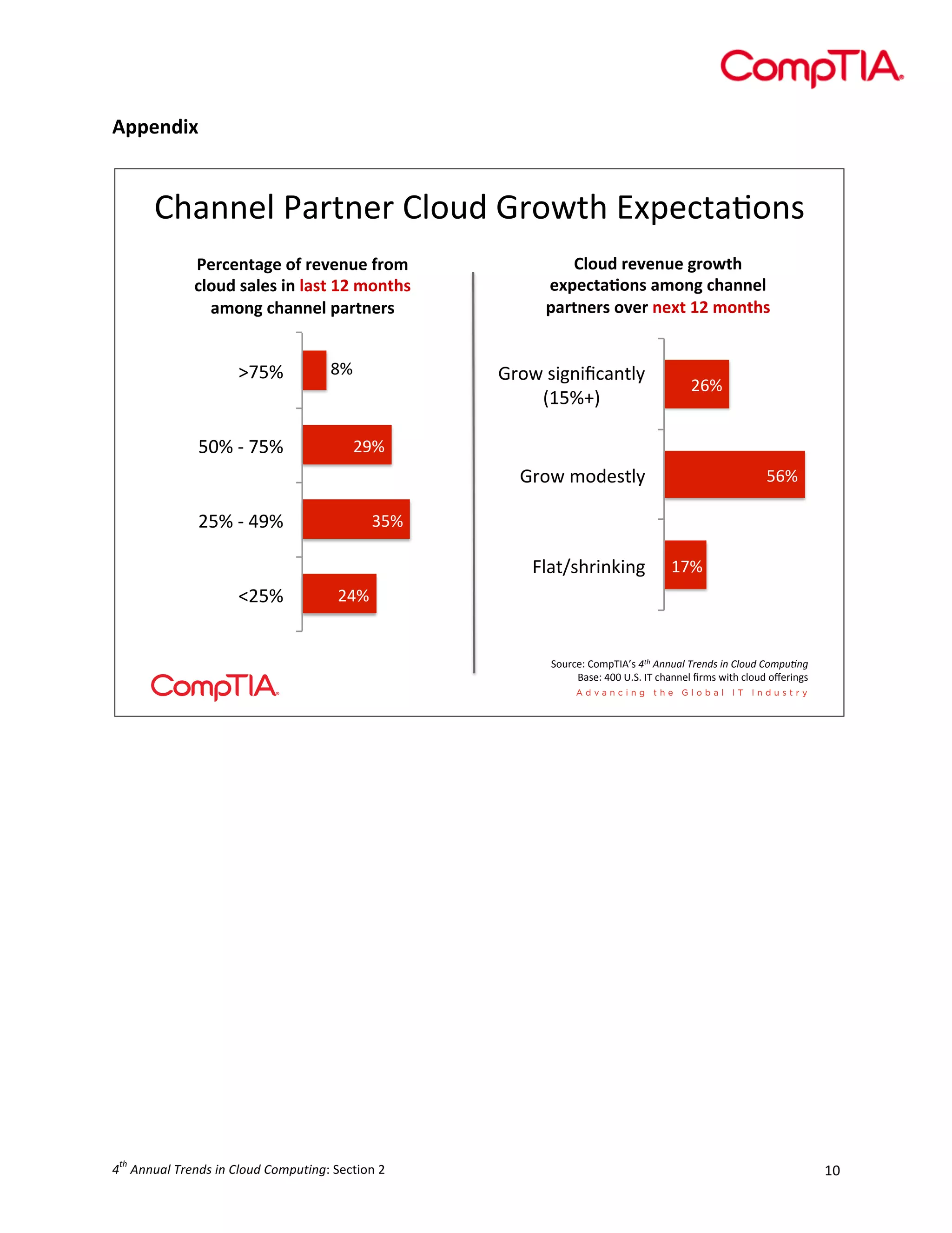  

Appendix	
  
	
  

Channel'Partner'Cloud'Growth'Expecta4ons''
Percentage)of)revenue)from)
cloud)sales)in)last)12)months)
among)channel)partners)

>75%'
50%'>'75%'

8%'

Cloud)revenue)growth)
expecta:ons)among)channel)
partners)over)next)12)months)

Grow'signiﬁcantly'
(15%+)'

26%'

29%'

Grow'modestly'
25%'>'49%'

35%'

Flat/shrinking'
<25%'

56%'

17%'

24%'

Source:'CompTIA’s'4th$Annual$Trends$in$Cloud$Compu4ng'
Base:'400'U.S.'IT'channel'ﬁrms'with'cloud'oﬀerings'

	
  

th

4 	
  Annual	
  Trends	
  in	
  Cloud	
  Computing:	
  Section	
  2	
  

10	
  

 