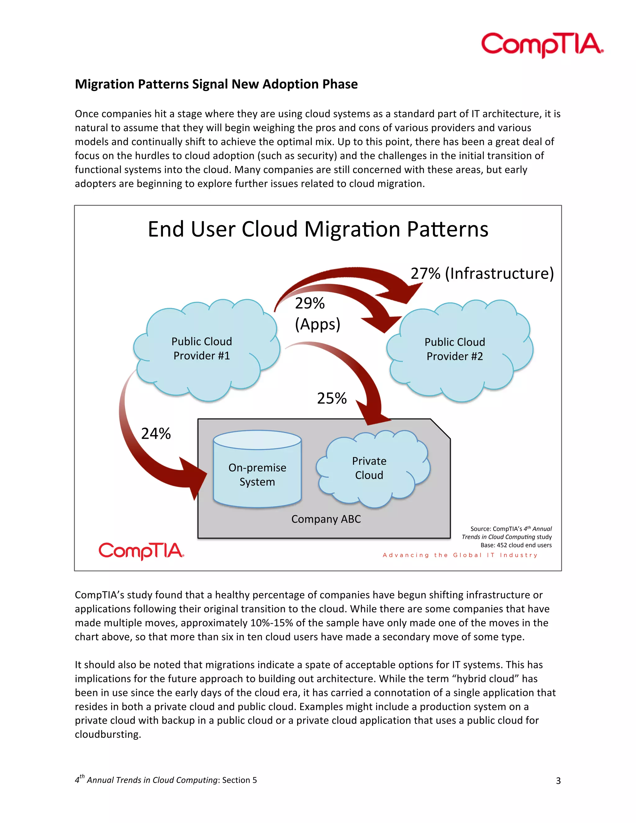  

Migration	
  Patterns	
  Signal	
  New	
  Adoption	
  Phase	
  
	
  
Once	
  companies	
  hit	
  a	
  stage	
  where	
  they	
  are	
  using	
  cloud	
  systems	
  as	
  a	
  standard	
  part	
  of	
  IT	
  architecture,	
  it	
  is	
  
natural	
  to	
  assume	
  that	
  they	
  will	
  begin	
  weighing	
  the	
  pros	
  and	
  cons	
  of	
  various	
  providers	
  and	
  various	
  
models	
  and	
  continually	
  shift	
  to	
  achieve	
  the	
  optimal	
  mix.	
  Up	
  to	
  this	
  point,	
  there	
  has	
  been	
  a	
  great	
  deal	
  of	
  
focus	
  on	
  the	
  hurdles	
  to	
  cloud	
  adoption	
  (such	
  as	
  security)	
  and	
  the	
  challenges	
  in	
  the	
  initial	
  transition	
  of	
  
functional	
  systems	
  into	
  the	
  cloud.	
  Many	
  companies	
  are	
  still	
  concerned	
  with	
  these	
  areas,	
  but	
  early	
  
adopters	
  are	
  beginning	
  to	
  explore	
  further	
  issues	
  related	
  to	
  cloud	
  migration.	
  

!"#$%&'($)*+,#$-./(01+"$203'("&
$
9ID$GJ"K(0&:(,5:,('H$

2,4*.5$)*+,#$
2(+6.#'($78$

9FD$
GA==&H$
2,4*.5$)*+,#$
2(+6.#'($79$

9ED$
9CD$
;"<=('>.&'$
?@&:'>$

2(.60:'$
)*+,#$
)+>=0"@$AB)$

?+,(5'L$)+>=MJAN&$!"#$%&&'()$
*+,&-.$/&$0)1'-$0123'4&5$&:,#@$
B0&'L$CE9$5*+,#$'"#$,&'(&$

	
  
CompTIA’s	
  study	
  found	
  that	
  a	
  healthy	
  percentage	
  of	
  companies	
  have	
  begun	
  shifting	
  infrastructure	
  or	
  
applications	
  following	
  their	
  original	
  transition	
  to	
  the	
  cloud.	
  While	
  there	
  are	
  some	
  companies	
  that	
  have	
  
made	
  multiple	
  moves,	
  approximately	
  10%-­‐15%	
  of	
  the	
  sample	
  have	
  only	
  made	
  one	
  of	
  the	
  moves	
  in	
  the	
  
chart	
  above,	
  so	
  that	
  more	
  than	
  six	
  in	
  ten	
  cloud	
  users	
  have	
  made	
  a	
  secondary	
  move	
  of	
  some	
  type.	
  
	
  
It	
  should	
  also	
  be	
  noted	
  that	
  migrations	
  indicate	
  a	
  spate	
  of	
  acceptable	
  options	
  for	
  IT	
  systems.	
  This	
  has	
  
implications	
  for	
  the	
  future	
  approach	
  to	
  building	
  out	
  architecture.	
  While	
  the	
  term	
  “hybrid	
  cloud”	
  has	
  
been	
  in	
  use	
  since	
  the	
  early	
  days	
  of	
  the	
  cloud	
  era,	
  it	
  has	
  carried	
  a	
  connotation	
  of	
  a	
  single	
  application	
  that	
  
resides	
  in	
  both	
  a	
  private	
  cloud	
  and	
  public	
  cloud.	
  Examples	
  might	
  include	
  a	
  production	
  system	
  on	
  a	
  
private	
  cloud	
  with	
  backup	
  in	
  a	
  public	
  cloud	
  or	
  a	
  private	
  cloud	
  application	
  that	
  uses	
  a	
  public	
  cloud	
  for	
  
cloudbursting.	
  	
  

th

4 	
  Annual	
  Trends	
  in	
  Cloud	
  Computing:	
  Section	
  5	
  

3	
  

 