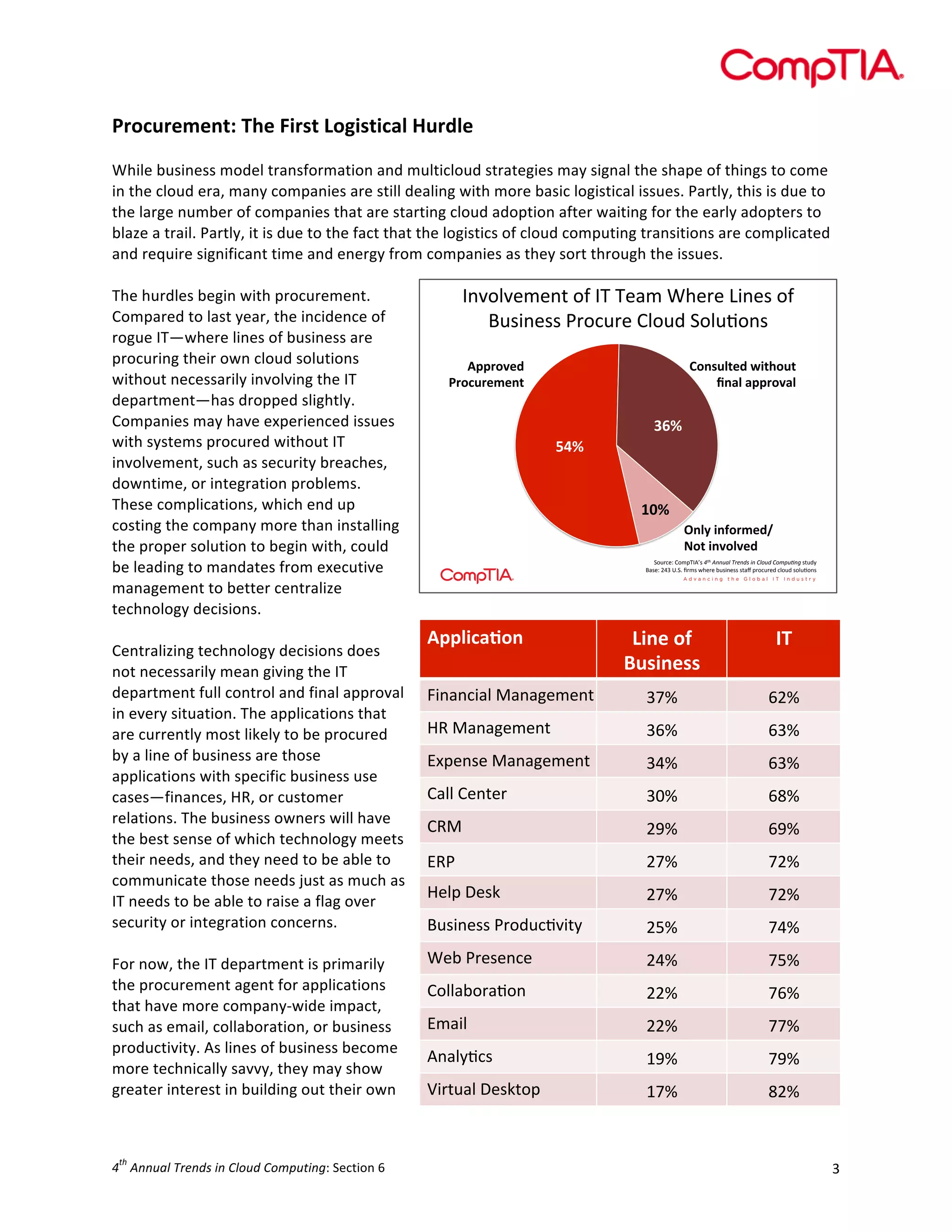  

Procurement:	
  The	
  First	
  Logistical	
  Hurdle	
  	
  
	
  
While	
  business	
  model	
  transformation	
  and	
  multicloud	
  strategies	
  may	
  signal	
  the	
  shape	
  of	
  things	
  to	
  come	
  
in	
  the	
  cloud	
  era,	
  many	
  companies	
  are	
  still	
  dealing	
  with	
  more	
  basic	
  logistical	
  issues.	
  Partly,	
  this	
  is	
  due	
  to	
  
the	
  large	
  number	
  of	
  companies	
  that	
  are	
  starting	
  cloud	
  adoption	
  after	
  waiting	
  for	
  the	
  early	
  adopters	
  to	
  
blaze	
  a	
  trail.	
  Partly,	
  it	
  is	
  due	
  to	
  the	
  fact	
  that	
  the	
  logistics	
  of	
  cloud	
  computing	
  transitions	
  are	
  complicated	
  
and	
  require	
  significant	
  time	
  and	
  energy	
  from	
  companies	
  as	
  they	
  sort	
  through	
  the	
  issues.	
  
	
  
The	
  hurdles	
  begin	
  with	
  procurement.	
  
!"#$%#&'&"()$*)!+)+&,')-.&/&)01"&2)$*)
Compared	
  to	
  last	
  year,	
  the	
  incidence	
  of	
  
3421"&22)5/$64/&)7%$48)9$%4:$"2)
rogue	
  IT—where	
  lines	
  of	
  business	
  are	
  
procuring	
  their	
  own	
  cloud	
  solutions	
  
)**+,-./$
=,4>275./$?95@,25$
without	
  necessarily	
  involving	
  the	
  IT	
  
0+,12+.3.45$
A4B7$B**+,-B7$
department—has	
  dropped	
  slightly.	
  
Companies	
  may	
  have	
  experienced	
  issues	
  
%&#$
with	
  systems	
  procured	
  without	
  IT	
  
!"#$
involvement,	
  such	
  as	
  security	
  breaches,	
  
downtime,	
  or	
  integration	
  problems.	
  
These	
  complications,	
  which	
  end	
  up	
  
'(#$
costing	
  the	
  company	
  more	
  than	
  installing	
  
6478$94:,+3./;$
<,5$94-,7-./$
the	
  proper	
  solution	
  to	
  begin	
  with,	
  could	
  
be	
  leading	
  to	
  mandates	
  from	
  executive	
  
management	
  to	
  better	
  centralize	
  
technology	
  decisions.	
  
	
  
!""#$%&'()*
+$),*(-*
12*
Centralizing	
  technology	
  decisions	
  does	
  
./0$),00*
not	
  necessarily	
  mean	
  giving	
  the	
  IT	
  
department	
  full	
  control	
  and	
  final	
  approval	
   !"#$#%"$&'($#$)*+*#,'
-./'
01/'
in	
  every	
  situation.	
  The	
  applications	
  that	
  
23'($#$)*+*#,'
-0/'
0-/'
are	
  currently	
  most	
  likely	
  to	
  be	
  procured	
  
by	
  a	
  line	
  of	
  business	
  are	
  those	
  
456*#7*'($#$)*+*#,'
-8/'
0-/'
applications	
  with	
  specific	
  business	
  use	
  
9$&&'9*#,*:'
-;/'
0</'
cases—finances,	
  HR,	
  or	
  customer	
  
relations.	
  The	
  business	
  owners	
  will	
  have	
  
93('
1=/'
0=/'
the	
  best	
  sense	
  of	
  which	
  technology	
  meets	
  
their	
  needs,	
  and	
  they	
  need	
  to	
  be	
  able	
  to	
  
43>'
1./'
.1/'
communicate	
  those	
  needs	
  just	
  as	
  much	
  as	
  
2*&6'?*7@'
1./'
.1/'
IT	
  needs	
  to	
  be	
  able	
  to	
  raise	
  a	
  flag	
  over	
  
security	
  or	
  integration	
  concerns.	
  	
  	
  
AB7"#*77'>:CDB%EF",G'
1H/'
.8/'
	
  
I*J'>:*7*#%*'
18/'
.H/'
For	
  now,	
  the	
  IT	
  department	
  is	
  primarily	
  
the	
  procurement	
  agent	
  for	
  applications	
  
9C&&$JC:$EC#'
11/'
.0/'
that	
  have	
  more	
  company-­‐wide	
  impact,	
  
4+$"&'
11/'
../'
such	
  as	
  email,	
  collaboration,	
  or	
  business	
  
productivity.	
  As	
  lines	
  of	
  business	
  become	
  
K#$&GE%7'
L=/'
.=/'
more	
  technically	
  savvy,	
  they	
  may	
  show	
  
greater	
  interest	
  in	
  building	
  out	
  their	
  own	
  
M":,B$&'?*7@,C6'
L./'
<1/'
9$4/6&;)7$'<+!=>2)!"#$%&&'()$*+,&-.$/&$0)1'-$0123'4&5$2(48?)
3,2&;)@AB)CD9D)E/'2)F.&/&)G421"&22)2(,H)</$64/&8)6%$48)2$%4:$"2)

N"#*'CO'AB7"#*77'>:C%B:*+*#,'

th

4 	
  Annual	
  Trends	
  in	
  Cloud	
  Computing:	
  Section	
  6	
  

3	
  

 