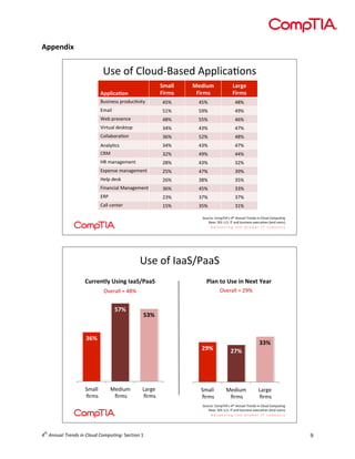  

Appendix	
  
	
  
	
  
	
  
	
  

R#&'*V'B8*"+W!7#&+'D((8$,7-*%#'
+,&##**
-$.,/*

012$3,*
-$.,/*

4&.51**
-$.,/*

!"#$%&##'()*+",-.$/0'

123'

123'

143'

567$8'

293'

2:3'

1:3'

;&<'()&#&%,&'

143'

223'

1=3'

>$)/"78'+&#?/*('

@13'

1@3'

1A3'

B*887<*)7-*%'

@=3'

2C3'

143'

D%780-,#'

@13'

1@3'

1A3'

BEF'

@C3'

1:3'

113'

GE'67%7H&6&%/'

C43'

1@3'

@C3'

5I(&%#&'67%7H&6&%/'

C23'

1A3'

@:3'

G&8('+&#?'

C=3'

@43'

@23'

J$%7%,$78'F7%7H&6&%/'

@=3'

123'

@@3'

5EK'

C@3'

@A3'

@A3'

B788',&%/&)'

923'

@23'

@93'

!""#$%&'()*

L*"),&M'B*6(NODP#'!"#$%&&'()$*+,&-.$/&$0)1'-$0123'4&5'
!7#&M'2Q9'RSLS'ON'7%+'<"#$%&##'&I&,"-.&#'T&%+'"#&)#U'

!"#$%&$'(()*+(()$
!"##$%&'()*+,%-).//012//0)

2'/%)&8)*+$),%)9$:&);$/#)
IF#/(--$J$NOM$

IF#/(--$J$KLM$

675)

635)

345)

335)

<=5)

),(--$
$./,"$

0#123,$
$./,"$

4(/5#$
$./,"$

<75)

),(--$
$./,"$

0#123,$
$./,"$

4(/5#$
$./,"$

)%3/6#7$8%,9:';<"$!"#$%&&'()$*+,&-.$/&$0)1'-$0123'4&5$
=("#7$>?@$!A)A$':$(B1$C3"2B#""$#D#63EF#"$G#B1$3"#/"H$

th

4 	
  Annual	
  Trends	
  in	
  Cloud	
  Computing:	
  Section	
  1	
  

9	
  

 