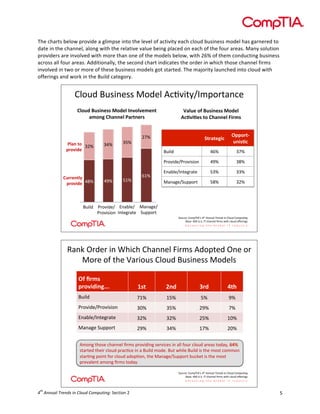  

The	
  charts	
  below	
  provide	
  a	
  glimpse	
  into	
  the	
  level	
  of	
  activity	
  each	
  cloud	
  business	
  model	
  has	
  garnered	
  to	
  
date	
  in	
  the	
  channel,	
  along	
  with	
  the	
  relative	
  value	
  being	
  placed	
  on	
  each	
  of	
  the	
  four	
  areas.	
  Many	
  solution	
  
providers	
  are	
  involved	
  with	
  more	
  than	
  one	
  of	
  the	
  models	
  below,	
  with	
  26%	
  of	
  them	
  conducting	
  business	
  
across	
  all	
  four	
  areas.	
  Additionally,	
  the	
  second	
  chart	
  indicates	
  the	
  order	
  in	
  which	
  those	
  channel	
  firms	
  
involved	
  in	
  two	
  or	
  more	
  of	
  these	
  business	
  models	
  got	
  started.	
  The	
  majority	
  launched	
  into	
  cloud	
  with	
  
offerings	
  and	
  work	
  in	
  the	
  Build	
  category.	
  
	
  
	
  
	
  

Cloud&Business&Model&Ac/vity/Importance
&

	
  
	
  
	
  
	
  
	
  
	
  
	
  
	
  
	
  
	
  
	
  
	
  
	
  
	
  
	
  
	
  
	
  
	
  
	
  
	
  
	
  
	
  
	
  
	
  
	
  
	
  
	
  
	
  
	
  

Cloud&Business&Model&Involvement&
among&Channel&Partners&

Value&of&Business&Model&
Ac1vi1es&to&Channel&Firms&

Currently&
provide& 48%&

49%&

51%&

Opport=
unis1c&

Build&

34%&

Strategic&
46%&

37%&

Provide/Provision&

Plan&to& 32%&
provide&

35%&

49%&

38%&

Enable/Integrate&

53%&

33%&

Manage/Support&

58%&

32%&

27%&

61%&

Build& Provide/& Enable/ Manage/&
Provision& Integrate& Support&
Source:&CompTIA’s&4th$Annual$Trends$in$Cloud$Compu4ng&
Base:&400&U.S.&IT&channel&ﬁrms&with&cloud&oﬀerings&

Rank&Order&in&Which&Channel&Firms&Adopted&One&or&
More&of&the&Various&Cloud&Business&Models&
Of#ﬁrms#
providing...#

1st#

2nd#

3rd#

4th#

Build&

71%&

15%&

5%&

9%&

Provide/Provision&

30%&

35%&

29%&

7%&

Enable/Integrate&

32%&

32%&

25%&

10%&

Manage&Support&

29%&

34%&

17%&

20%&

Among&those&channel&ﬁrms&providing&services&in&all&four&cloud&areas&today,&64%#
started&their&cloud&pracWce&in&a&Build&mode.&But&while&Build&is&the&most&common&
starWng&point&for&cloud&adopWon,&the&Manage/Support&bucket&is&the&most&
prevalent&among&ﬁrms&today.&
	
  

	
  

Source:&CompTIA’s&4th$Annual$Trends$in$Cloud$Compu4ng&
Base:&400&U.S.&IT&channel&ﬁrms&with&cloud&oﬀerings&

th

4 	
  Annual	
  Trends	
  in	
  Cloud	
  Computing:	
  Section	
  2	
  

5	
  

 