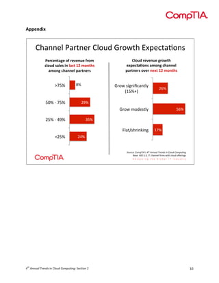  

Appendix	
  
	
  

Channel'Partner'Cloud'Growth'Expecta4ons''
Percentage)of)revenue)from)
cloud)sales)in)last)12)months)
among)channel)partners)

>75%'
50%'>'75%'

8%'

Cloud)revenue)growth)
expecta:ons)among)channel)
partners)over)next)12)months)

Grow'signiﬁcantly'
(15%+)'

26%'

29%'

Grow'modestly'
25%'>'49%'

35%'

Flat/shrinking'
<25%'

56%'

17%'

24%'

Source:'CompTIA’s'4th$Annual$Trends$in$Cloud$Compu4ng'
Base:'400'U.S.'IT'channel'ﬁrms'with'cloud'oﬀerings'

	
  

th

4 	
  Annual	
  Trends	
  in	
  Cloud	
  Computing:	
  Section	
  2	
  

10	
  

 
