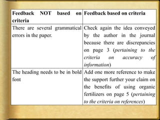 Feedback NOT based on
criteria
Feedback based on criteria
There are several grammatical
errors in the paper.
Check again the idea conveyed
by the author in the journal
because there are discrepancies
on page 3 (pertaining to the
criteria on accuracy of
information)
The heading needs to be in bold
font
Add one more reference to make
the support further your claim on
the benefits of using organic
fertilizers on page 5 (pertaining
to the criteria on references)
 