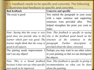  1. Feedback needs to be specific and concrete. The following
illustrates bad feedback to specific and concrete.
Bad feedback Concrete and specific
The essay is good You started the paragraph in your essay
with a topic sentence and supporting
sentences were provided after. This
helped strengthen the point you want to
make.
Note: Saying that the essay is very
good does not provide idea to the
learner which part was good. The
learner might think that the essay is
good in all aspects.
Note. This feedback is specific in saying
why is the feedback good based on the
structure of the sentences in the
paragraph. Further description is
provided about the ideas conveyed.
The paining needs improvement. I
can’t see any object!
Perhaps you may want to use other colors
in your painting so that we can distinguish
the objects.
Note. This is a broad feedback
because it does not say what specific
part needs to be improved.
Note. This feedback is specific in giving a
recommendation on what can be done
about the painting.
 