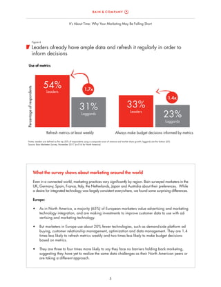 5
It’s About Time: Why Your Marketing May Be Falling Short
What the survey shows about marketing around the world
Even in a connected world, marketing practices vary significantly by region. Bain surveyed marketers in the
UK, Germany, Spain, France, Italy, the Netherlands, Japan and Australia about their preferences.  While
a desire for integrated technology was largely consistent everywhere, we found some surprising differences.
Europe:
•	 As in North America, a majority (65%) of European marketers value advertising and marketing
technology integration, and are making investments to improve customer data to use with ad-
vertising and marketing technology.
•	 But marketers in Europe use about 20% fewer technologies, such as demand-side platform ad
buying, customer relationship management, optimization and data management. They are 1.4
times less likely to refresh metrics weekly and two times less likely to make budget decisions
based on metrics.
•	 They are three to four times more likely to say they face no barriers holding back marketing,
suggesting they have yet to realize the same data challenges as their North American peers or
are taking a different approach.
Notes: Leaders are defined as the top 20% of respondents using a composite score of revenue and market share growth; laggards are the bottom 20%
Source: Bain Marketers Survey, November 2017 (n=516 for North America)
Leaders already have ample data and refresh it regularly in order to
inform decisions
Figure 4
Refresh metrics at least weekly Always make budget decisions informed by metrics
31%
23%
33%
54%
Percentageofrespondents
Leaders
Leaders
Laggards
Laggards
1.7x
1.4x
Use of metrics
 