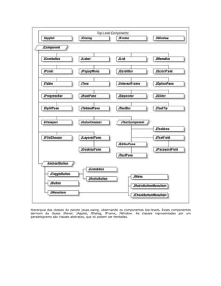 Hierarquia das classes do pacote javax.swing, observando os componentes top-levels. Esses componentes
derivam da classe JPanel: JApplet, JDialog, JFrame, JWindow. As classes representadas por um
paralelogramo são classes abstratas, que só podem ser herdadas.
 