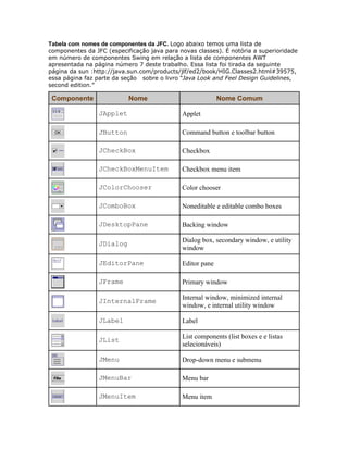 Tabela com nomes de componentes da JFC. Logo abaixo temos uma lista de
componentes da JFC (especificação java para novas classes). É notória a superioridade
em número de componentes Swing em relação a lista de componentes AWT
apresentada na página número 7 deste trabalho. Essa lista foi tirada da seguinte
página da sun :http://java.sun.com/products/jlf/ed2/book/HIG.Classes2.html#39575,
essa página faz parte da seção sobre o livro “Java Look and Feel Design Guidelines,
second edition.”
Componente Nome Nome Comum
JApplet Applet
JButton Command button e toolbar button
JCheckBox Checkbox
JCheckBoxMenuItem Checkbox menu item
JColorChooser Color chooser
JComboBox Noneditable e editable combo boxes
JDesktopPane Backing window
JDialog
Dialog box, secondary window, e utility
window
JEditorPane Editor pane
JFrame Primary window
JInternalFrame
Internal window, minimized internal
window, e internal utility window
JLabel Label
JList
List components (list boxes e e listas
selecionáveis)
JMenu Drop-down menu e submenu
JMenuBar Menu bar
JMenuItem Menu item
 