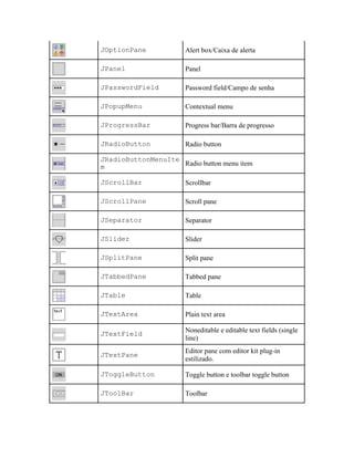 JOptionPane Alert box/Caixa de alerta
JPanel Panel
JPasswordField Password field/Campo de senha
JPopupMenu Contextual menu
JProgressBar Progress bar/Barra de progresso
JRadioButton Radio button
JRadioButtonMenuIte
m Radio button menu item
JScrollBar Scrollbar
JScrollPane Scroll pane
JSeparator Separator
JSlider Slider
JSplitPane Split pane
JTabbedPane Tabbed pane
JTable Table
JTextArea Plain text area
JTextField
Noneditable e editable text fields (single
line)
JTextPane
Editor pane com editor kit plug-in
estilizado.
JToggleButton Toggle button e toolbar toggle button
JToolBar Toolbar
 
