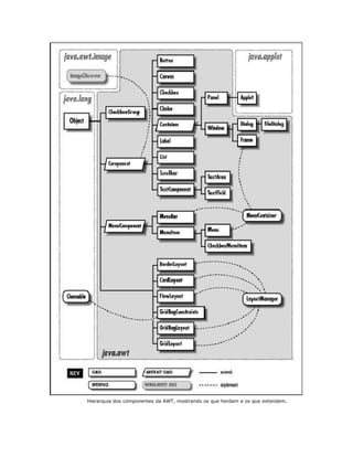 Hierarquia dos componentes da AWT, mostrando os que herdam e os que extendem.
 