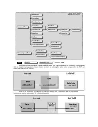 Diagrama ou hierarquia das classes java.awt.peer, que é a implementação nativa dos componentes
GUI da plataforma hospedeira. Essas classes recebem as solicitações feitas pelos componentes da AWT, tal
como execução de um método.
Criação de um botão. Veja a comunicação que é feita com a biblioteca peer da plataforma
hospedeira. Abaixo, a execução do método setLabel().
 