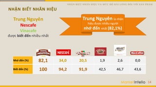 NHẬN BIẾT NHÃN HIỆU
14
Nhớ đến (%) 82,1 34,0 20,5 1,9 2,6 0,0
Biết đến (%) 100 94,2 91,9 42,5 46,7 43,6
Trung Nguyên
Nescafe
Vinacafe
được biết đến nhiều nhất
Trung Nguyên là nhãn
hiệu được nhiều người
nhớ đến nhất (82,1%)
NHẬN BIẾT NHÃN HIỆU VÀ MỨC ĐỘ HÀI LÒNG ĐỐI VỚI SẢN PHẨM
 
