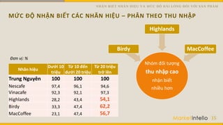 MỨC ĐỘ NHẬN BIẾT CÁC NHÃN HIỆU – PHÂN THEO THU NHẬP
15
Nhãn hiệu
Dưới 10
triệu
Từ 10 đến
dưới 20 triệu
Từ 20 triệu
trở lên
Trung Nguyên 100 100 100
Nescafe 97,4 96,1 94,6
Vinacafe 92,3 92,1 97,3
Highlands 28,2 43,4 54,1
Birdy 33,3 47,4 62,2
MacCoffee 23,1 47,4 56,7
Đơn vị: %
Nhóm đối tượng
thu nhập cao
nhận biết
nhiều hơn
Birdy
Highlands
MacCoffee
NHẬN BIẾT NHÃN HIỆU VÀ MỨC ĐỘ HÀI LÒNG ĐỐI VỚI SẢN PHẨM
 
