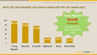 MỨC ĐỘ TRẢI NGHIỆM CỦA KHÁCH HÀNG ĐỐI VỚI CÁC NHÃN HIỆU
16
98,1%
87,8%
76,3%
24,4% 26,3%
21,2%
0
20
40
60
80
100
Trung
Nguyên
Nescafe Vinacafe Highlands Birdy MacCoffee
Trung Nguyên
Nescafe
Vinacafe
phổ biến nhất,
được dùng nhiều
nhất
NHẬN BIẾT NHÃN HIỆU VÀ MỨC ĐỘ HÀI LÒNG ĐỐI VỚI SẢN PHẨM
 