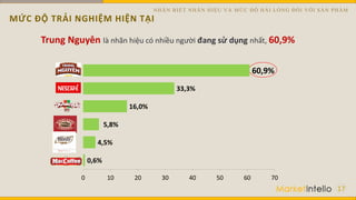 MỨC ĐỘ TRẢI NGHIỆM HIỆN TẠI
17
Trung Nguyên là nhãn hiệu có nhiều người đang sử dụng nhất, 60,9%
0,6%
4,5%
5,8%
16,0%
33,3%
60,9%
0 10 20 30 40 50 60 70
NHẬN BIẾT NHÃN HIỆU VÀ MỨC ĐỘ HÀI LÒNG ĐỐI VỚI SẢN PHẨM
 