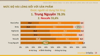 MỨC ĐỘ HÀI LÒNG ĐỐI VỚI SẢN PHẨM
18
Được người sử dụng hài lòng:
1. Trung Nguyên 78.3%
2. Nescafe 55,6%
78,3
55,6
47,4
45,9
24,4
29,0
20,4
36,1
41,2
48,6
58,5
64,5
1,3
8,3
11,4
5,5
17,1
6,5
0% 10% 20% 30% 40% 50% 60% 70% 80% 90% 100%
Trung Nguyên
Nescafe
Vinacafe
Highlands
Birdy
MacCoffee
Hài lòng Bình thường Không hài lòng
NHẬN BIẾT NHÃN HIỆU VÀ MỨC ĐỘ HÀI LÒNG ĐỐI VỚI SẢN PHẨM
 