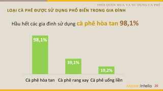 LOẠI CÀ PHÊ ĐƯỢC SỬ DỤNG PHỔ BIẾN TRONG GIA ĐÌNH
20
Hầu hết các gia đình sử dụng cà phê hòa tan 98,1%
98,1%
39,1%
19,2%
Cà phê hòa tan Cà phê rang xay Cà phê uống liền
THÓI QUEN MUA VÀ SỬ DỤNG CÀ PHÊ
 