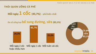 THÓI QUEN UỐNG CÀ PHÊ
21
Cà phê
sữa
83,1%
Cà phê
đen
16,9%
Mỗi ngày 1 cốc (45,7%) - phổ biến nhất
Đa số uống loại bổ sung đường, sữa (83,1%)
29,3%
45,7%
25,0%
Mỗi ngày 2 cốc
hoặc nhiều hơn
Mỗi ngày 1 cốc Mỗi tuần vài cốc
THÓI QUEN MUA VÀ SỬ DỤNG CÀ PHÊ
 