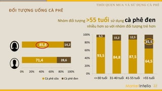 ĐỐI TƯỢNG UỐNG CÀ PHÊ
22
Nhóm đối tượng >55 tuổi sử dụng cà phê đen
nhiều hơn so với nhóm đối tượng trẻ hơn
93,5 84,8 87,5
64,5
6,5
15,2 12,5
35,5
0%
20%
40%
60%
80%
100%
<=30 tuổi 31-40 tuổi 41-55 tuổi >55 tuổi
71,4
85,8
28,6
14,2
0% 20% 40% 60% 80% 100%
Cà phê sữa Cà phê đen
THÓI QUEN MUA VÀ SỬ DỤNG CÀ PHÊ
 