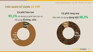 THÓI QUEN SỬ DỤNG CÀ PHÊ
23
Cà phê hòa tan
92,1% sử dụng cà phê hòa tan có
bổ sung đường, sữa
Bột,
90,2%
Hạt,
9,8%
Đen
7,9%
Có
đường,
sữa
92,1%
Cà phê rang xay
Hầu hết sử dụng dạng bột 90,2%
THÓI QUEN MUA VÀ SỬ DỤNG CÀ PHÊ
 