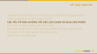 KẾT QUẢ KHẢO SÁT
24
NHẬN BIẾT NHÃN HIỆU VÀ MỨC ĐỘ HÀI LÒNG ĐỐI VỚI SẢN PHẨM
THÓI QUEN MUA VÀ SỬ DỤNG CÀ PHÊ
CÁC YẾU TỐ ẢNH HƯỞNG TỚI VIỆC LỰA CHỌN VÀ MUA SẢN PHẨM
MỨC ĐỘ TRUNG THÀNH VỚI SẢN PHẨM
ĐỊA ĐIỂM MUA VÀ CÁC YẾU TỐ ẢNH HƯỞNG TỚI ĐỊA ĐIỂM MUA
CÁC KÊNH TIẾP CẬN THÔNG TIN SẢN PHẨM
HÌNH THỨC KHUYẾN MÃI
 