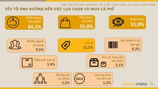 YẾU TỐ ẢNH HƯỞNG ĐẾN VIỆC LỰA CHỌN VÀ MUA CÀ PHÊ
25
Nhãn hiệu
51,9%
Thói quen,
sở thích
55,8%
Chất lượng
sản phẩm
64,1%
Giá cả
21,2%
Sản phẩm ít bị
làm giả
8,3%
Nhiều người
sử dụng
9,6%
Mẫu mã, bao bì
5,8%
Dễ tiếp cận
sản phẩm
3,2%
Chương trình
khuyến mại
2,2%
Kích cỡ, dung tích
sản phẩm
5,1%
CÁC YẾU TỐ ẢNH HƯỞNG TỚI VIỆC LỰA CHỌN VÀ MUA SẢN PHẨM
 