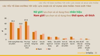 CÁC YẾU TỐ ẢNH HƯỞNG TỚI VIỆC LỰA CHỌN VÀ SỬ DỤNG SẢN PHẨM–THEO GIỚI TÍNH
26
67,9
64,1
53,9
0
20
40
60
80
Chất lượng
sản phẩm
Nhãn hiệu Phù hợp
với thói
quen, sở
thích
Xuất xứ
hàng hóa
Giá sản
phẩm
Nhiều
người sử
dụng
Sản phẩm
ít bị làm
giả
Kích cỡ,
dung tích
sản phẩm
Mẫu mã,
bao bì
Mức độ dễ
tiếp cận
với sản
phẩm
Các
chương
trình
khuyến
mại
%
Nam Nữ
Nữ giới lựa chọn và sử dụng theo nhãn hiệu
Nam giới lựa chọn và sử dụng theo thói quen, sở thích
CÁC YẾU TỐ ẢNH HƯỞNG TỚI VIỆC LỰA CHỌN VÀ MUA SẢN PHẨM
 